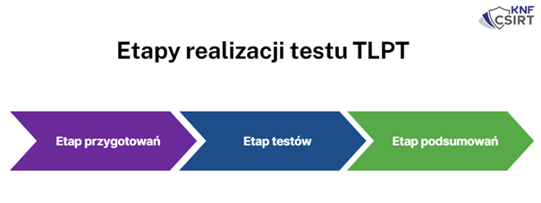 Etapy realizacji testu TLPT przedstawione na kolorowych strzałkach Etapy realizacji testu TLPT przedstawione na kolorowych strzałkach