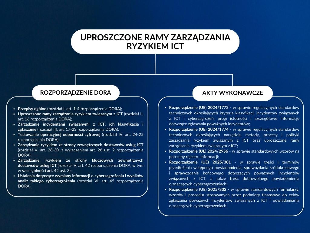 dora_uproszczone_ramy-zarzadzania_ryzykiem_ict dora_uproszczone_ramy-zarzadzania_ryzykiem_ict