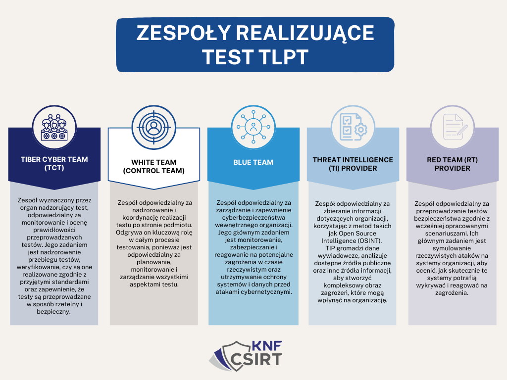 Zespoły realizujące Test TLPT wskazane w kolumnach Zespoły realizujące Test TLPT wskazane w kolumnach